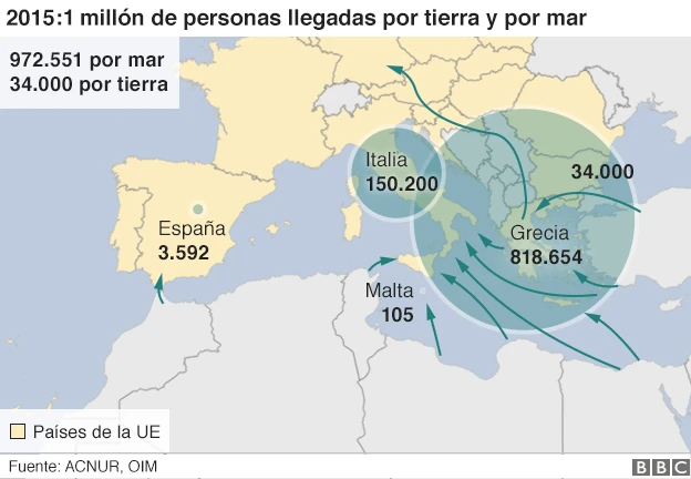 La Migración Como Arma de Guerra Híbrida: Instrumentalización, Límites y Respuesta. 2 Mapa de Europa mostrando la crisis migratoria de 2015, con más de un millón de llegadas por tierra y mar. Grecia recibió 818.654 personas, Italia 150.200, España 3.592 y Malta 105, según datos de ACNUR y OIM.