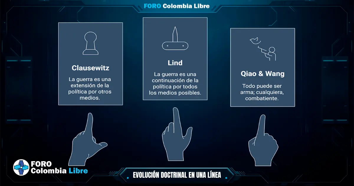 En la Guerra Híbrida, no te matan, te esclavizan. 2 Evolución del pensamiento militar: Clausewitz, Lind, Qiao y Wang — de la guerra física a la cognitiva.