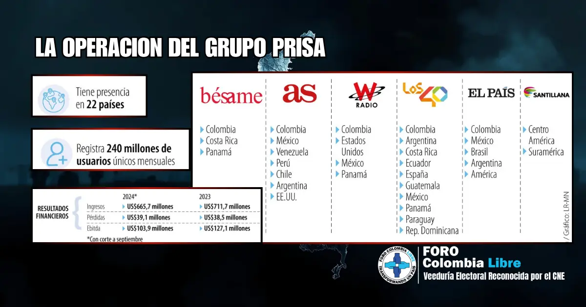 El liderazgo hispano que inspira el diálogo global | Fernando Carrillo y PRISA 3 Infografía sobre la operación global del Grupo PRISA: presencia en 22 países, resultados financieros 2023–2024 y medios como Caracol Radio, El País, AS, Los 40 y Santillana.