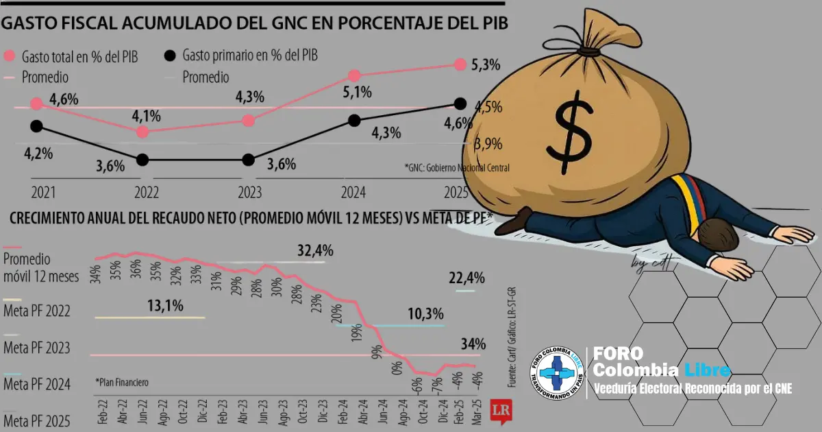 De la mala administración y el bandidaje de este gobierno al atraco legal 2 Gráfico sobre gasto fiscal acumulado del Gobierno Nacional y caída del recaudo, ilustrando el atraco legal y el deterioro económico en Colombia.