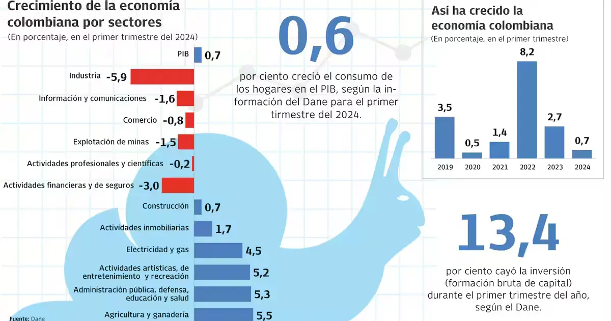 ¡Semejantes regalos de navidad! 2 Infografía sobre el crecimiento de la economía colombiana por sectores en el primer trimestre de 2024, con bajo PIB, caída de la inversión y sectores productivos en negativo según el DANE