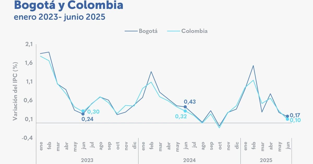 Cepeda usará para 2026 el salario mínimo populista que Petro y los sindicatos aprobarán como trampolín 2 Variación mensual del IPC en Colombia frente al aumento del salario mínimo populista