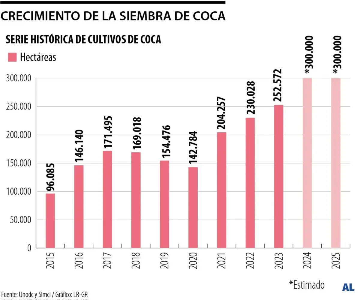 Estocolmo zurdo, amores que matan 2 Gráfico sobre el crecimiento de la siembra de coca en Colombia entre 2015 y 2025, que muestra el aumento sostenido de hectáreas cultivadas hasta alcanzar cerca de 300.000 hectáreas estimadas en los últimos años.
