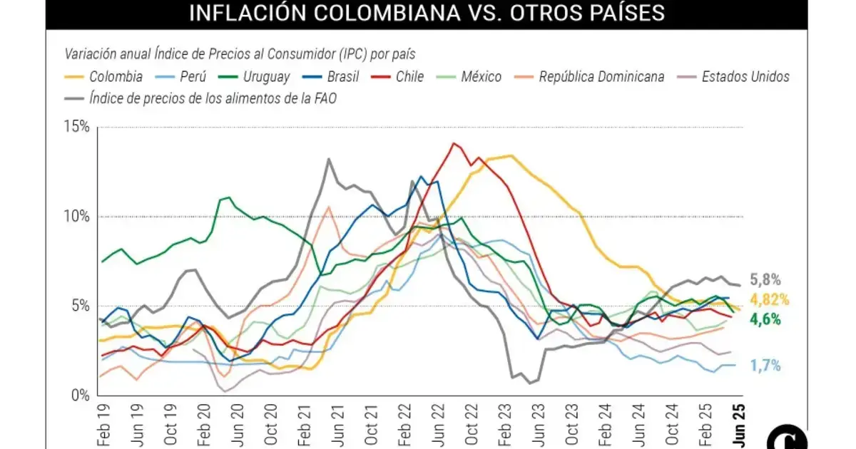 Petro contrae la economía y pauperiza a los más pobres 2 Inflación colombiana comparada con otros países muestra un IPC superior y persistente frente a la región y Estados Unidos