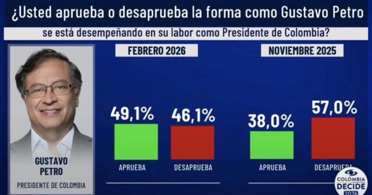 La mayoría que no es mayoría 2 Gráfico comparativo de aprobación de Gustavo Petro como presidente de Colombia en noviembre 2025 y febrero 2026 mostrando variación entre aprueba y desaprueba.